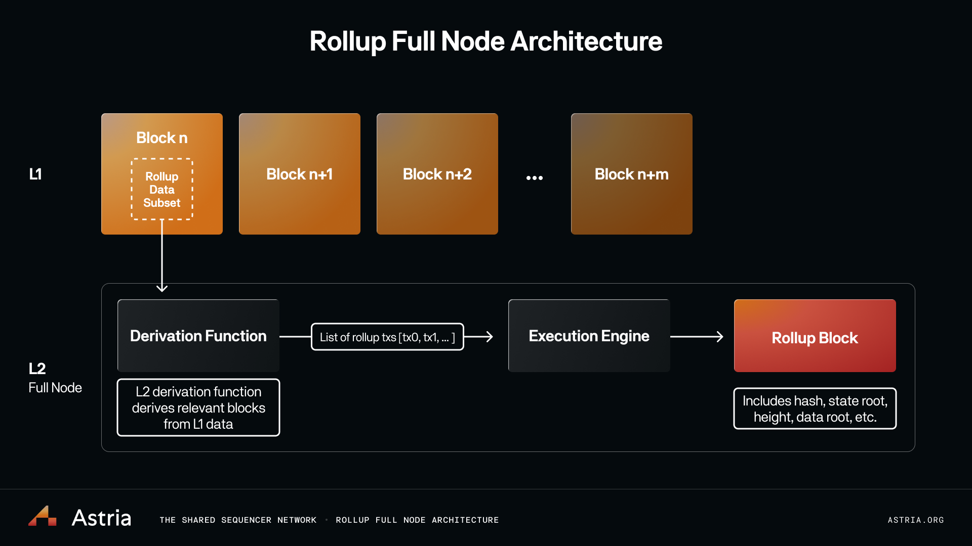 Rollup Full Node Architecture